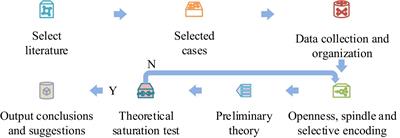 Drivers and collaborative governance of public health emergency response in the context of digital city